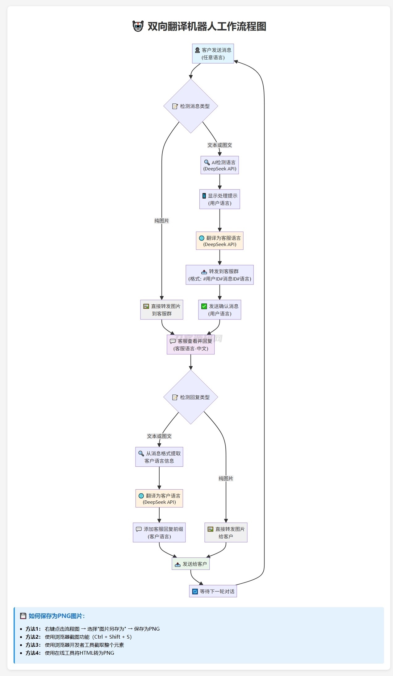 图片[3]-2025 Telegram AI全自动翻译客服机器人源码视频搭建教程-吾爱乌托邦